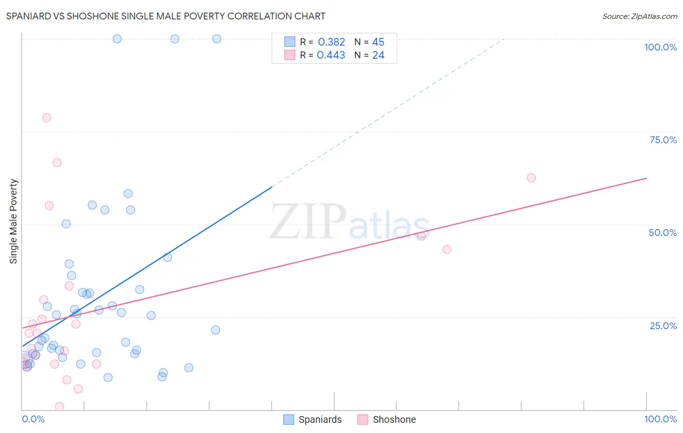 Spaniard vs Shoshone Single Male Poverty