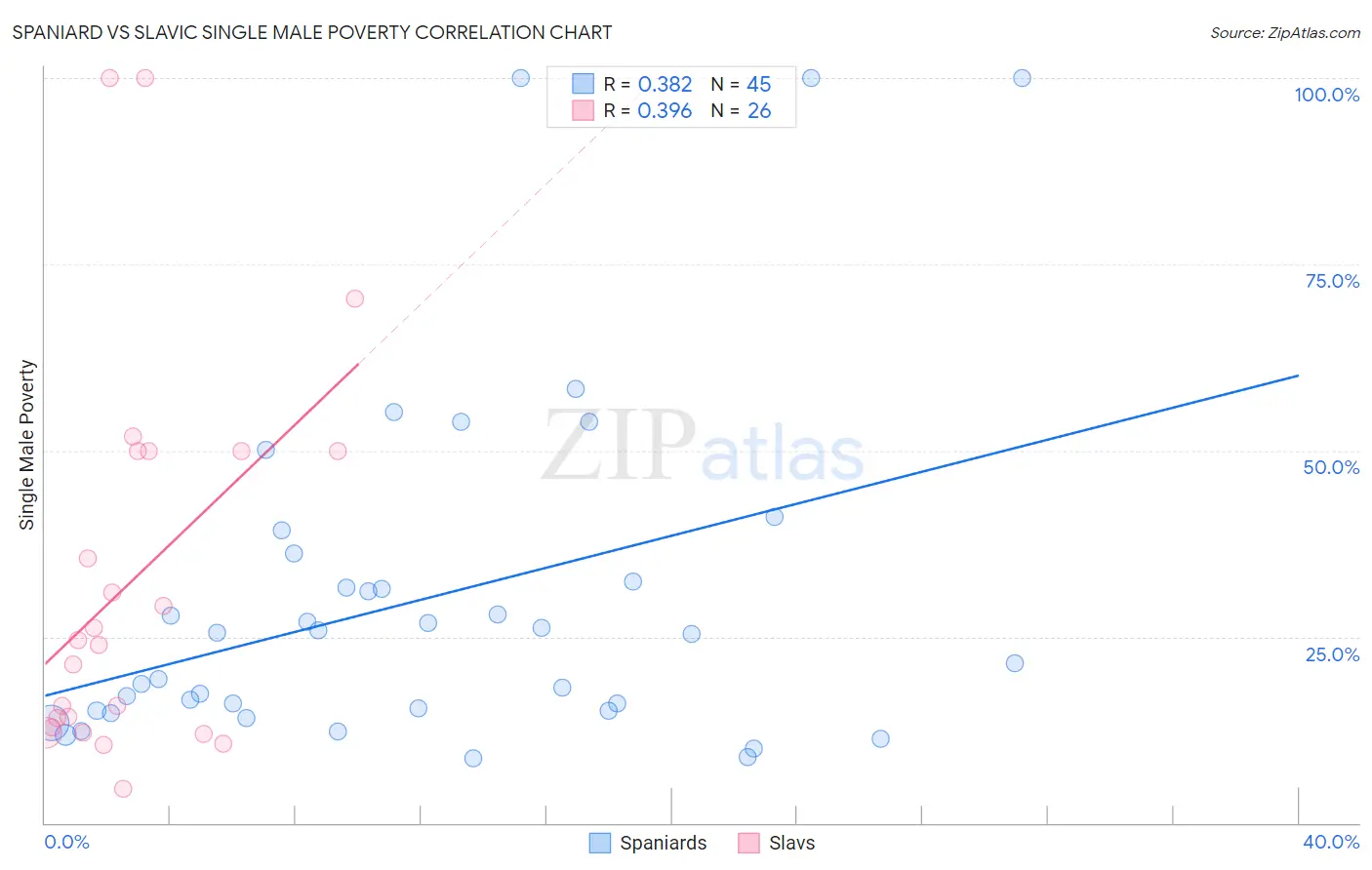 Spaniard vs Slavic Single Male Poverty
