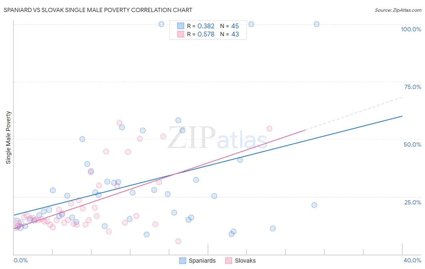 Spaniard vs Slovak Single Male Poverty