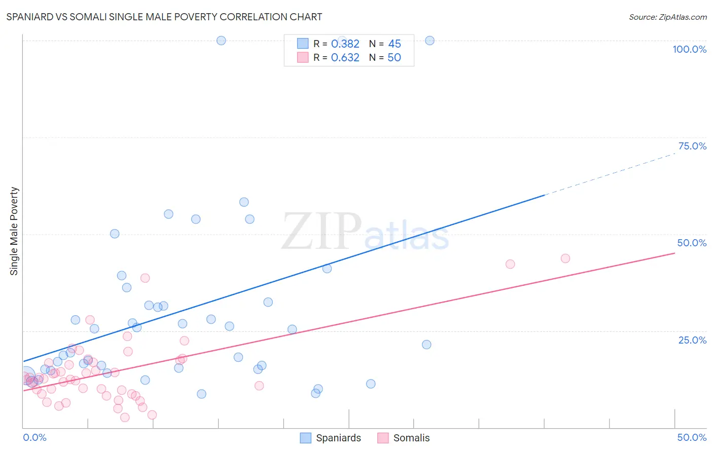 Spaniard vs Somali Single Male Poverty