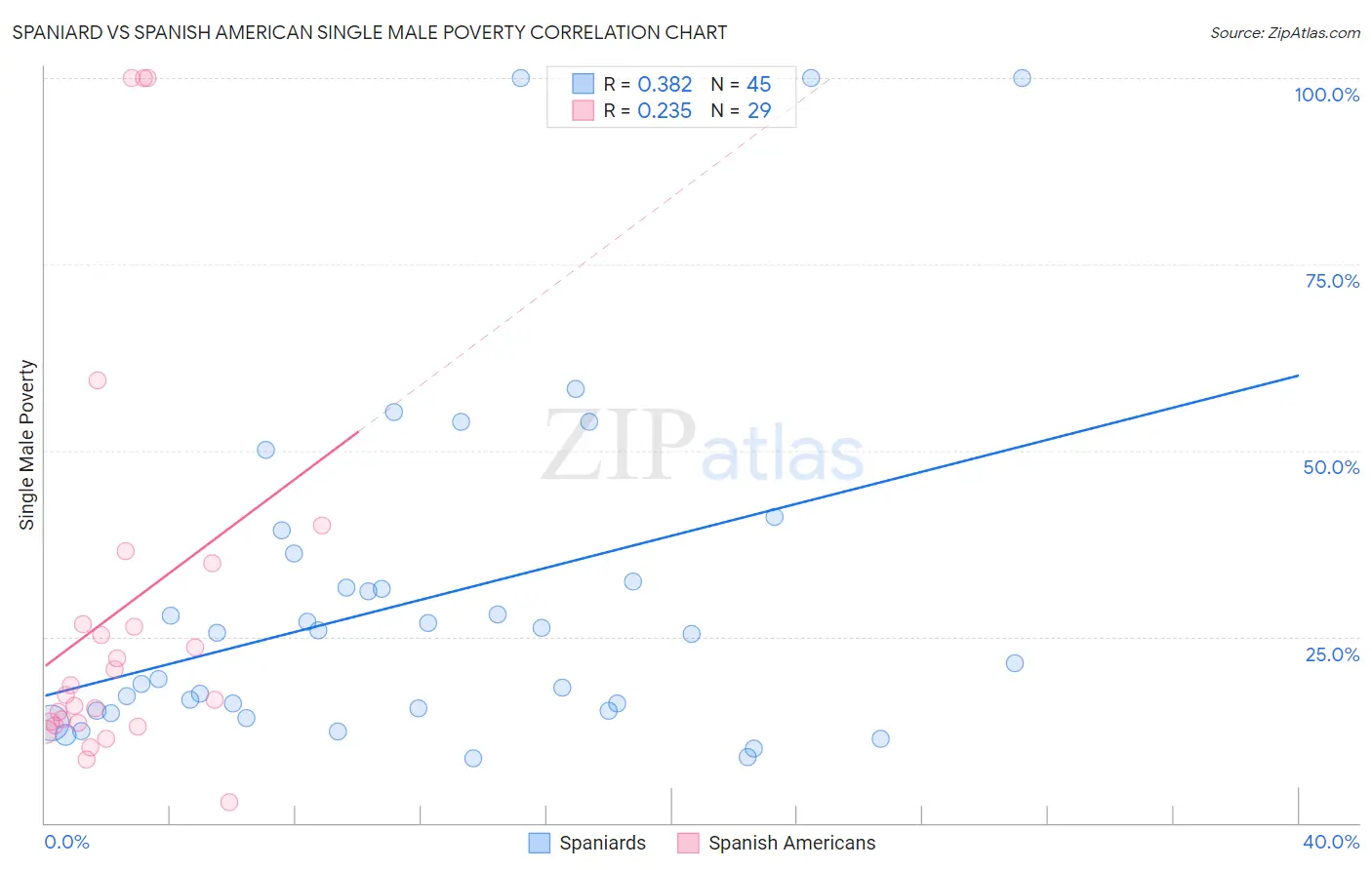 Spaniard vs Spanish American Single Male Poverty