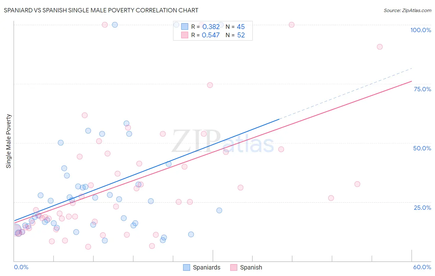 Spaniard vs Spanish Single Male Poverty