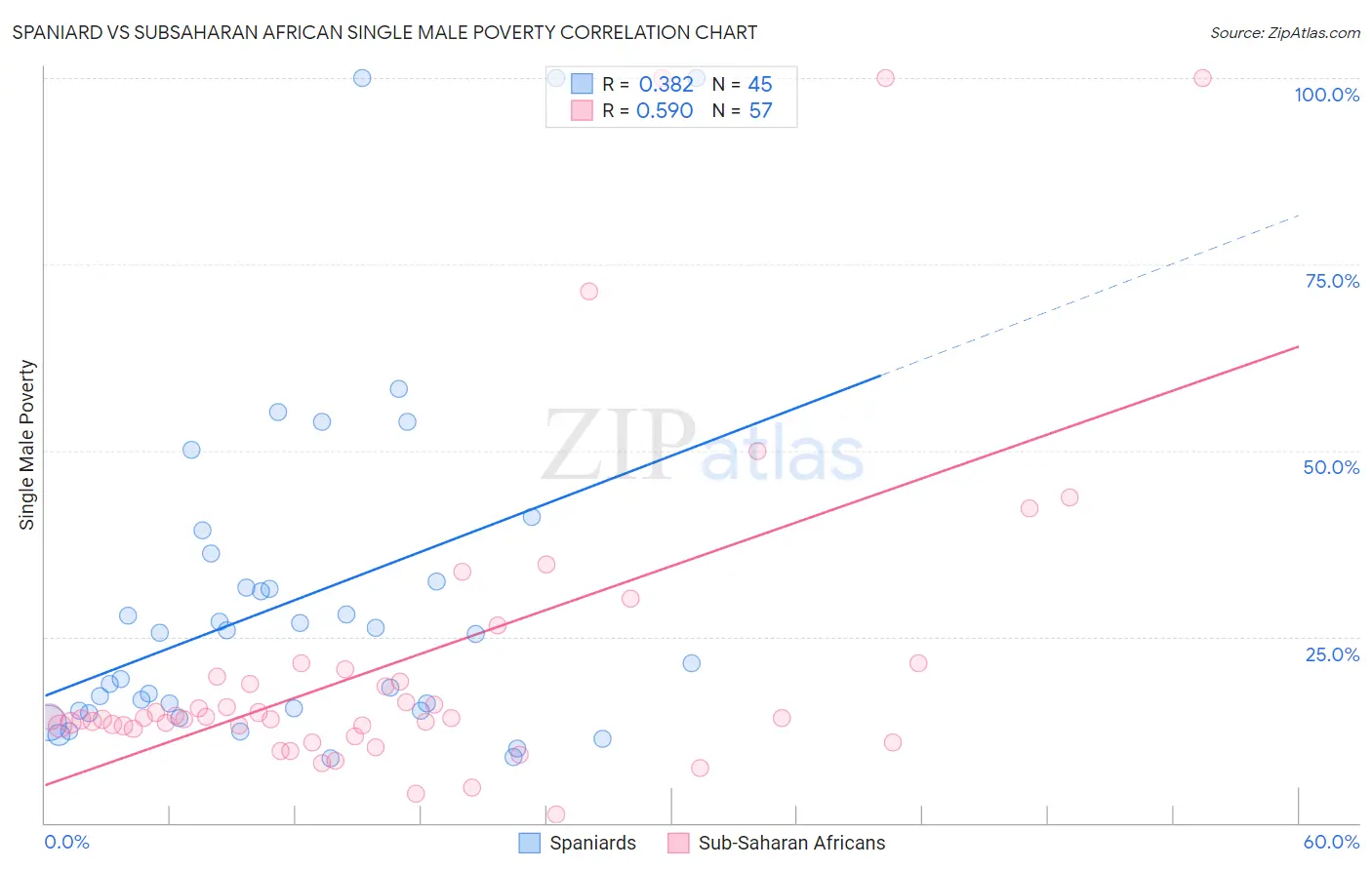 Spaniard vs Subsaharan African Single Male Poverty