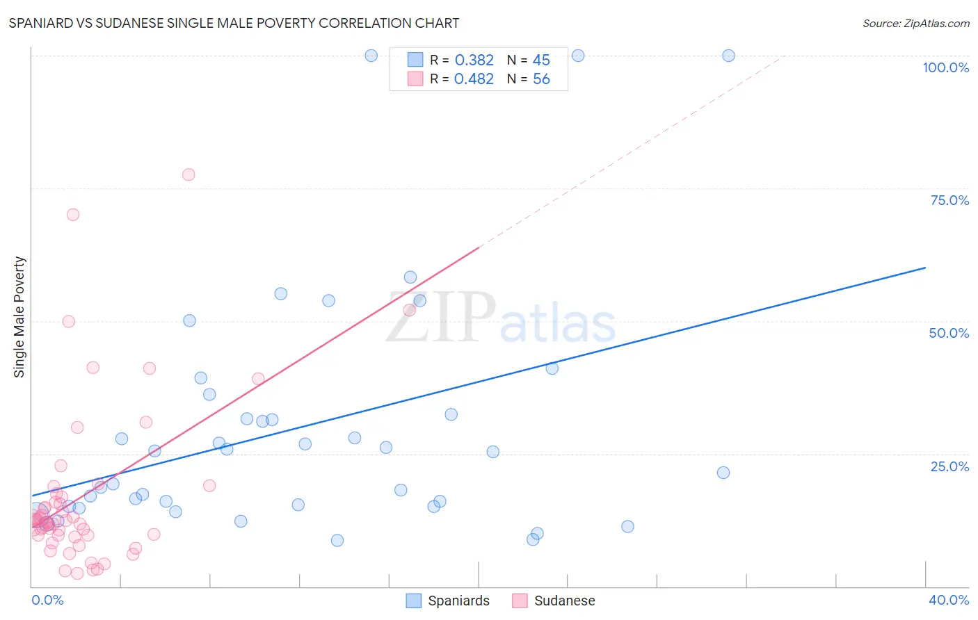 Spaniard vs Sudanese Single Male Poverty