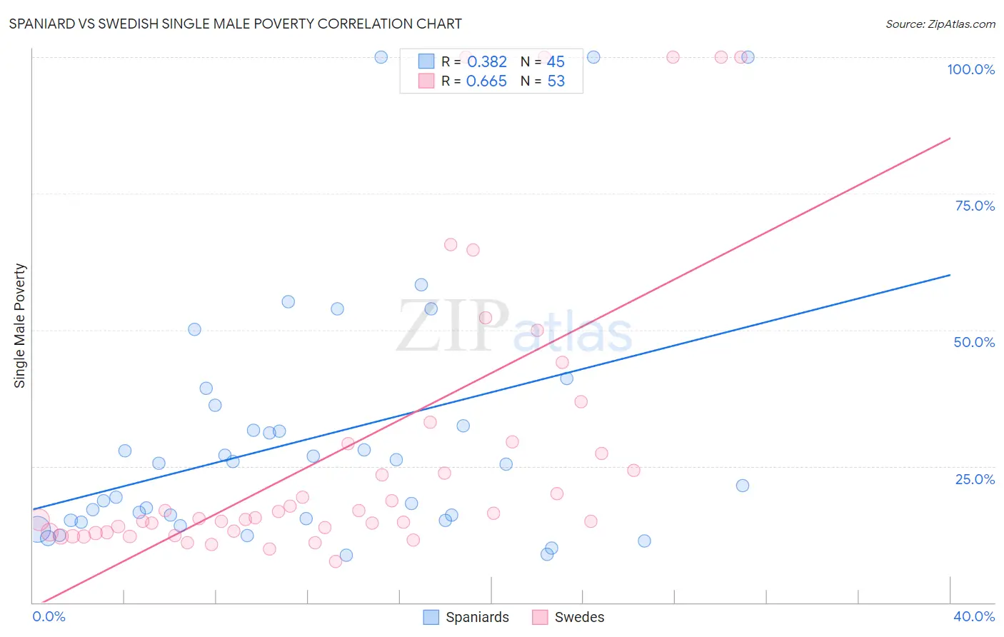 Spaniard vs Swedish Single Male Poverty