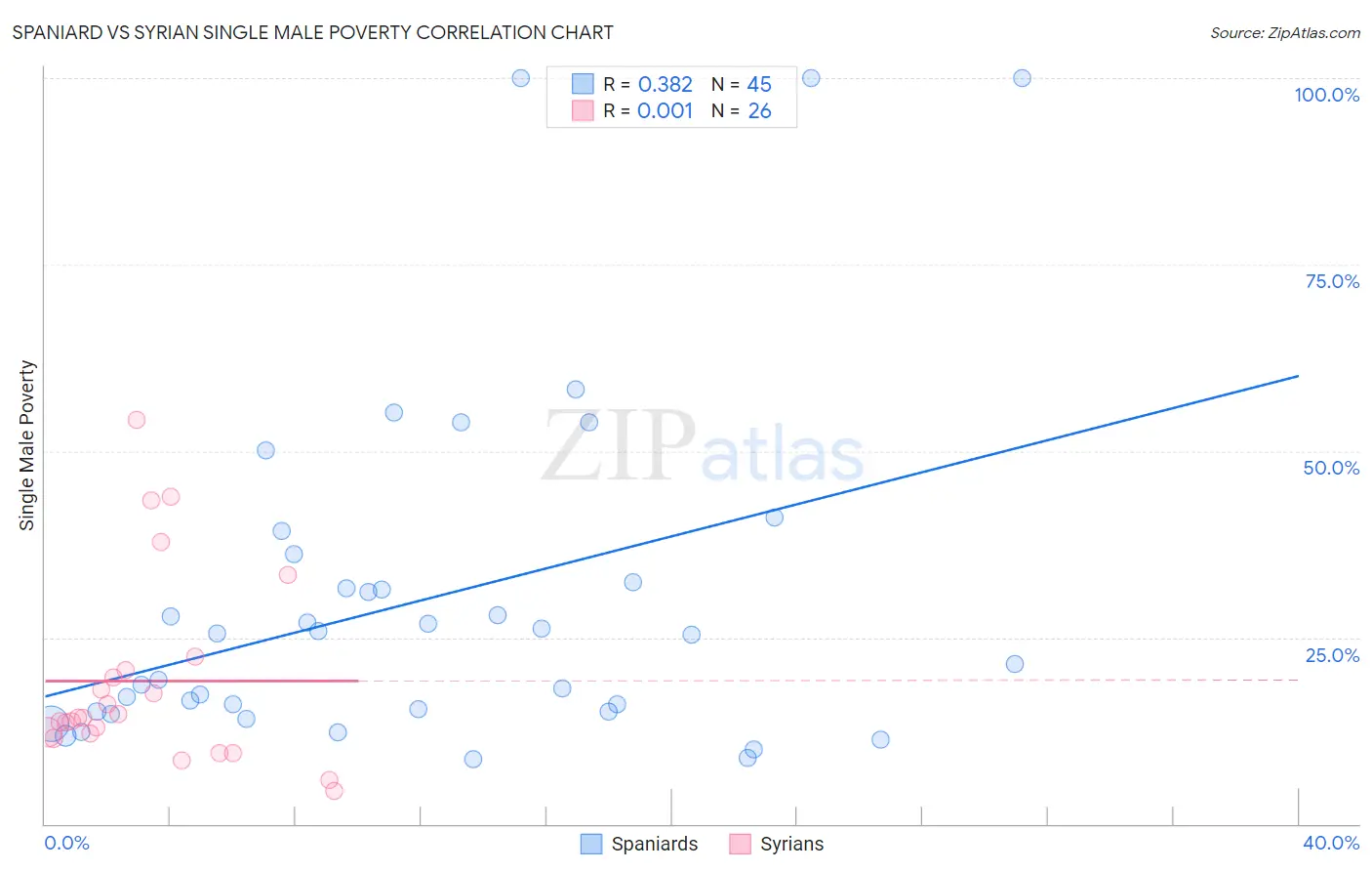 Spaniard vs Syrian Single Male Poverty