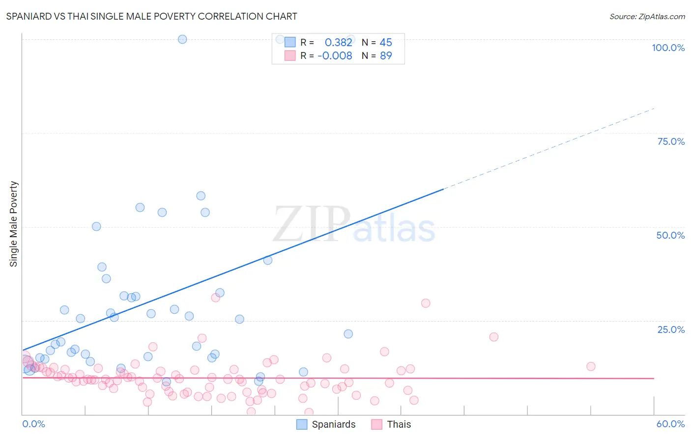 Spaniard vs Thai Single Male Poverty