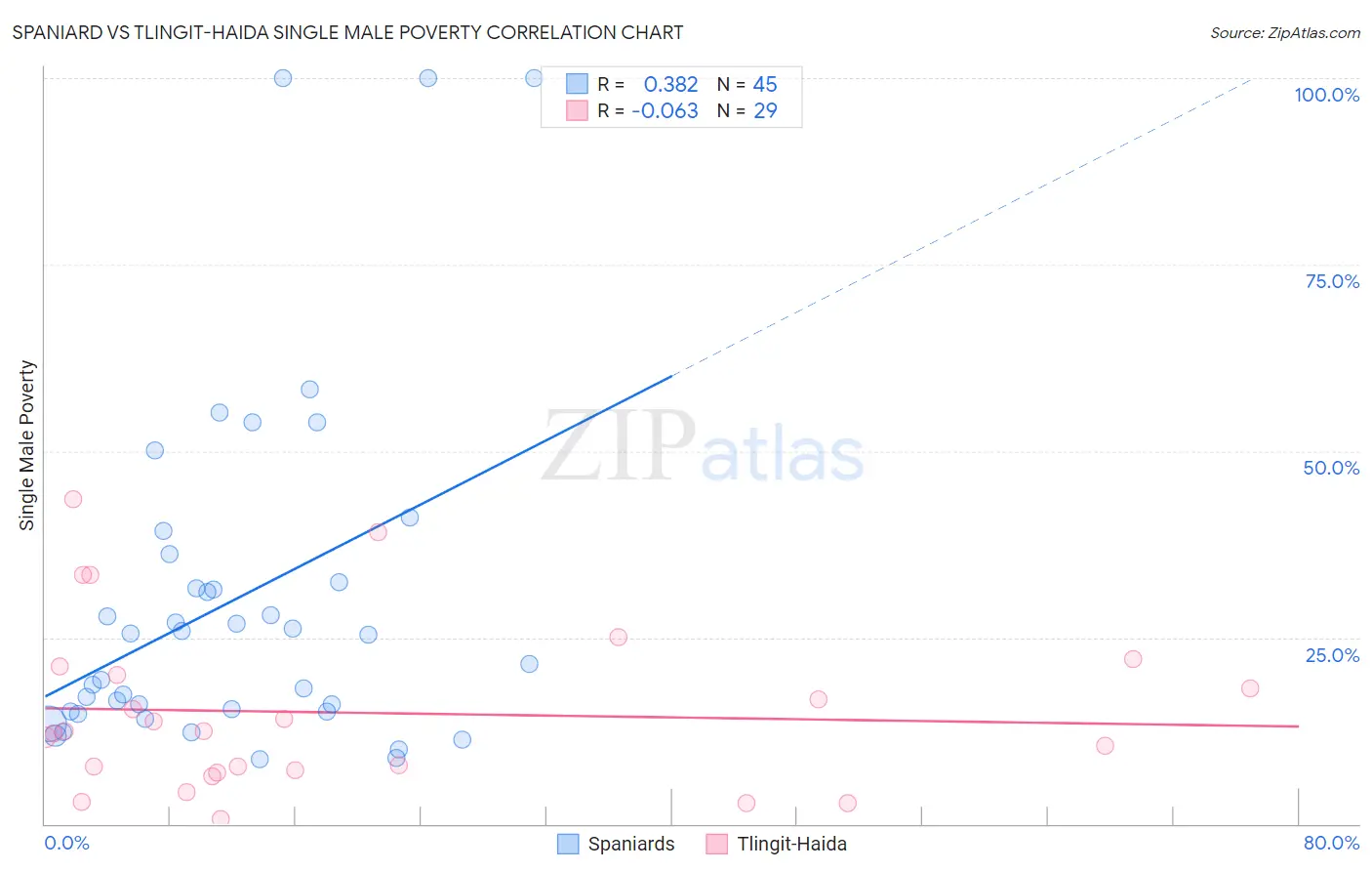 Spaniard vs Tlingit-Haida Single Male Poverty