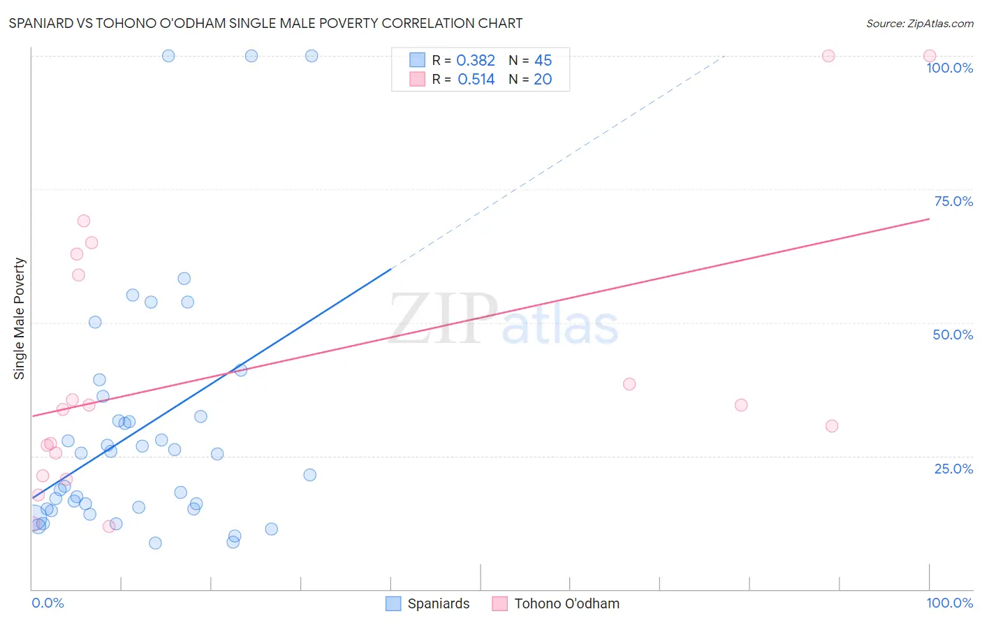 Spaniard vs Tohono O'odham Single Male Poverty
