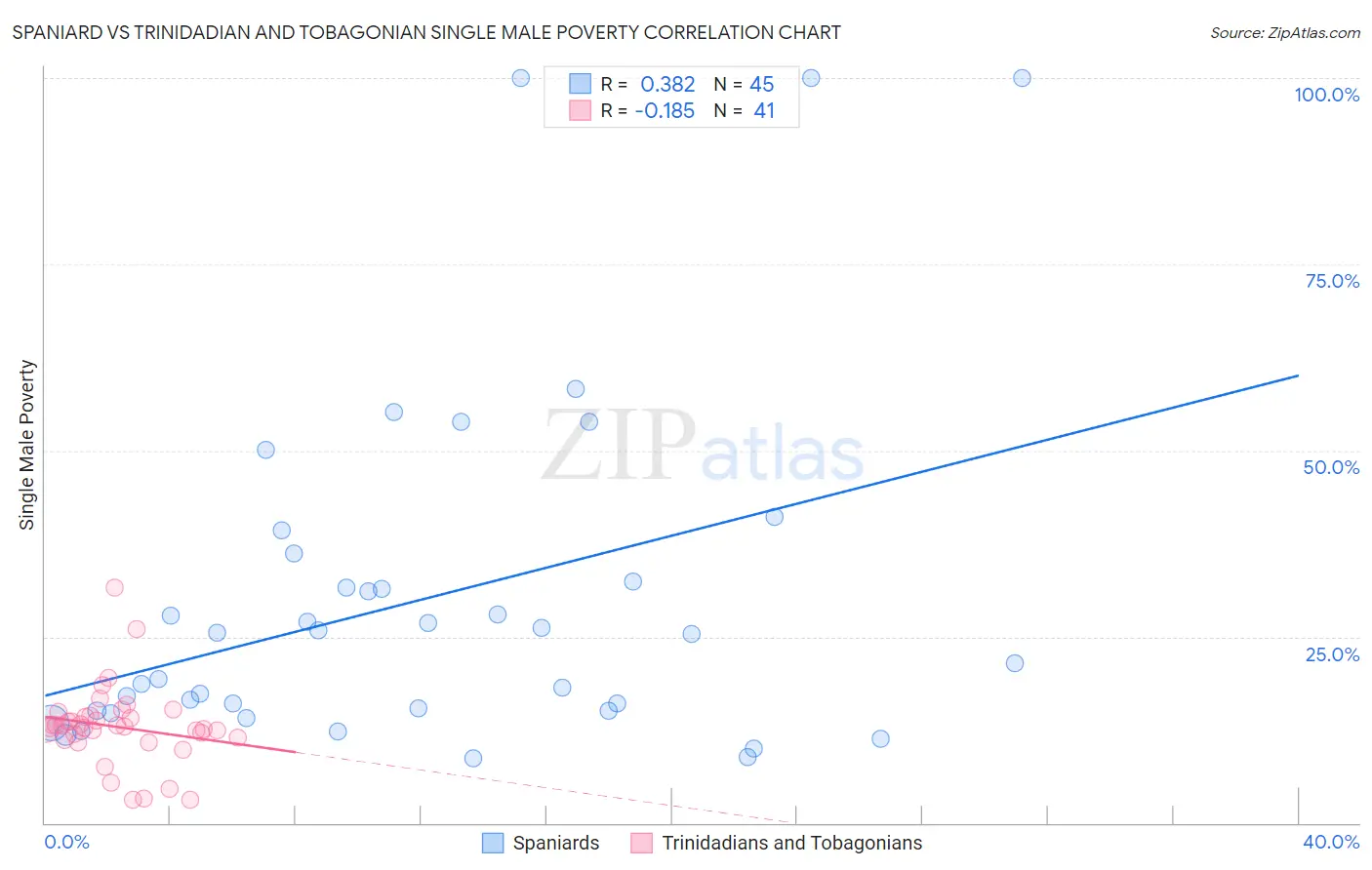 Spaniard vs Trinidadian and Tobagonian Single Male Poverty