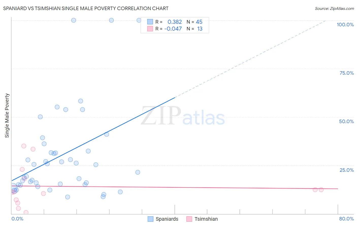 Spaniard vs Tsimshian Single Male Poverty