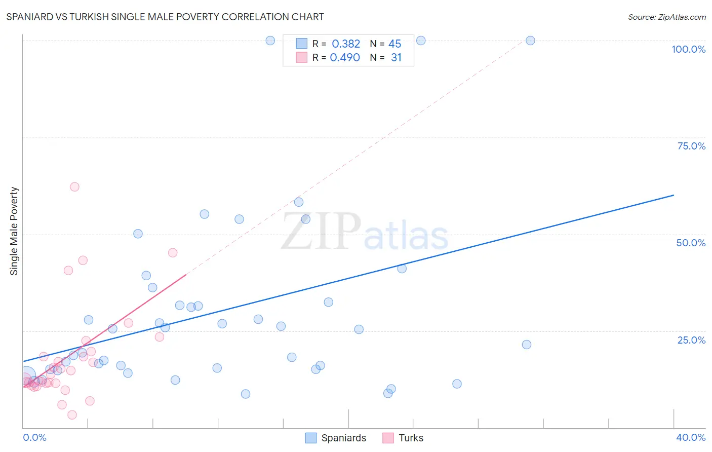 Spaniard vs Turkish Single Male Poverty