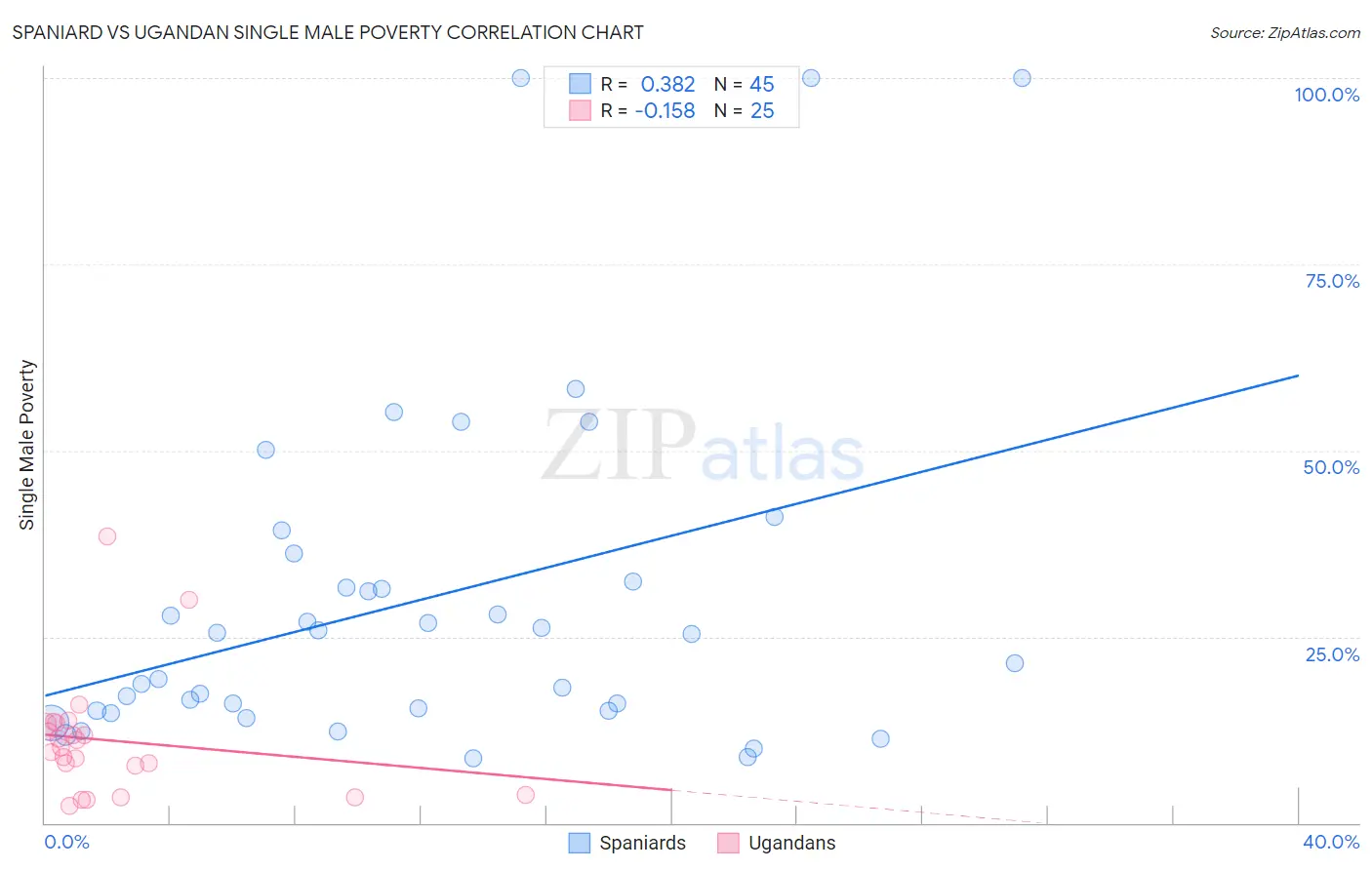 Spaniard vs Ugandan Single Male Poverty