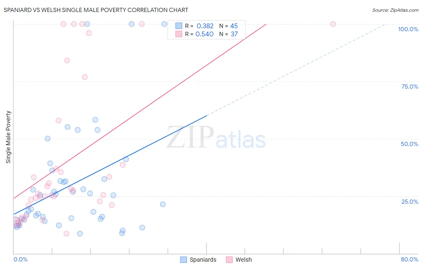 Spaniard vs Welsh Single Male Poverty