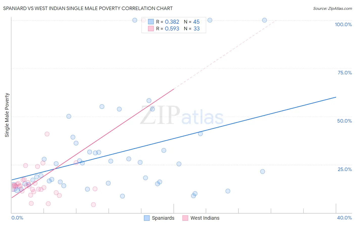 Spaniard vs West Indian Single Male Poverty