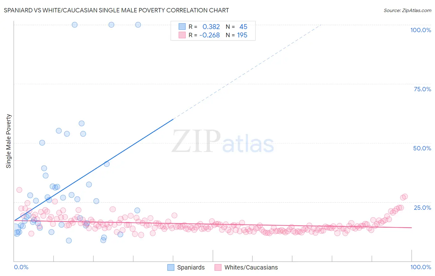Spaniard vs White/Caucasian Single Male Poverty