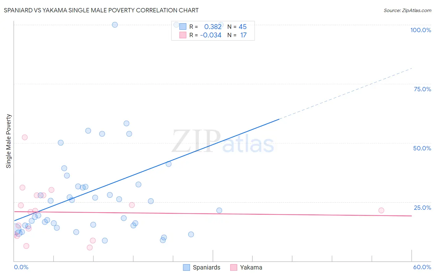 Spaniard vs Yakama Single Male Poverty