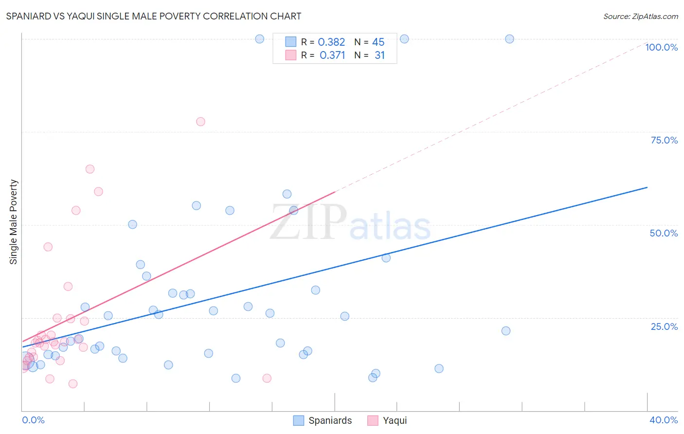 Spaniard vs Yaqui Single Male Poverty
