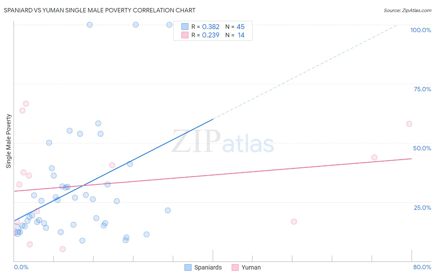 Spaniard vs Yuman Single Male Poverty