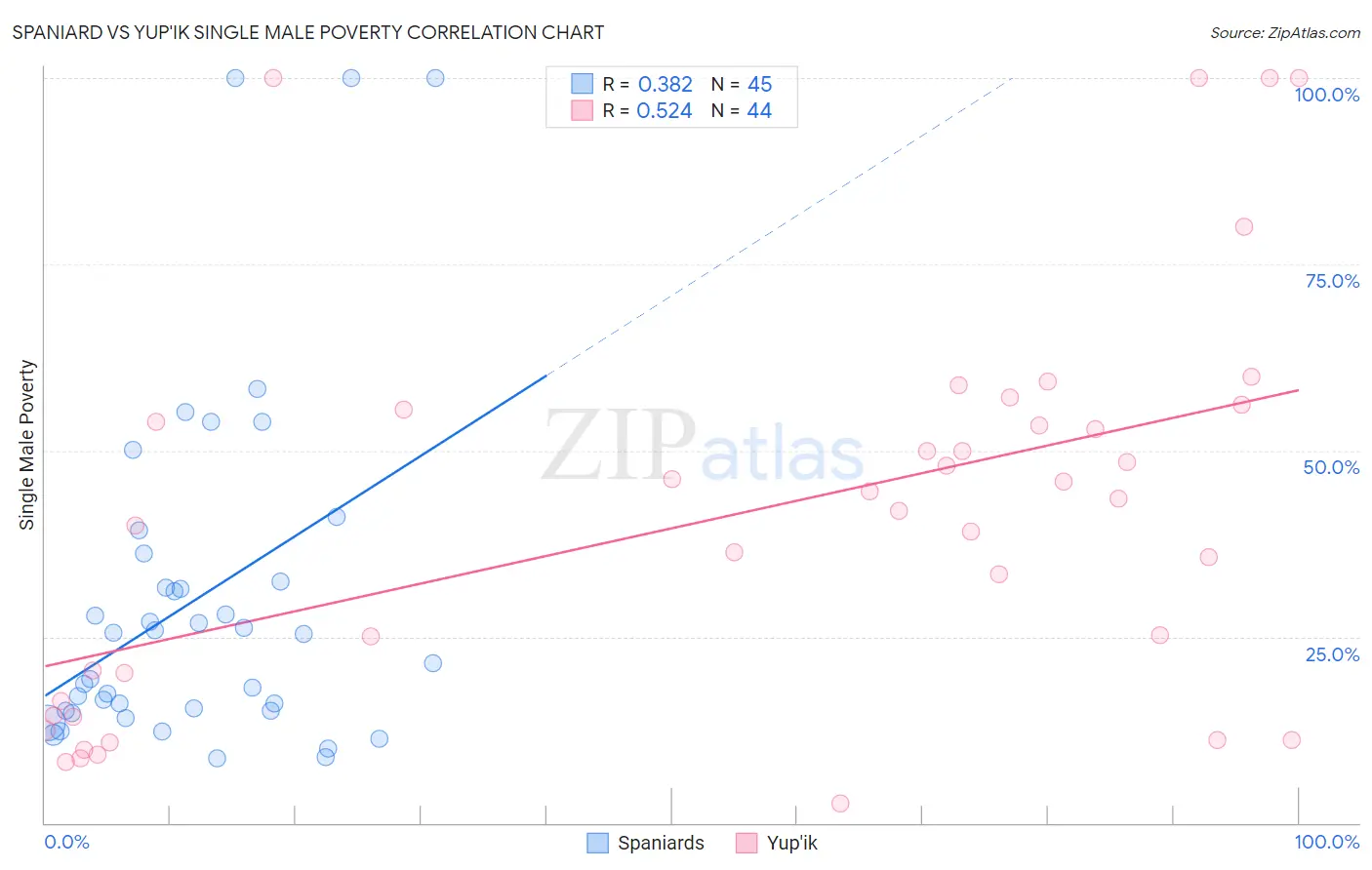 Spaniard vs Yup'ik Single Male Poverty