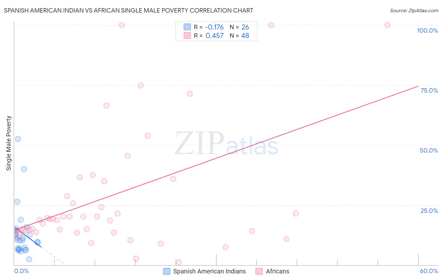 Spanish American Indian vs African Single Male Poverty