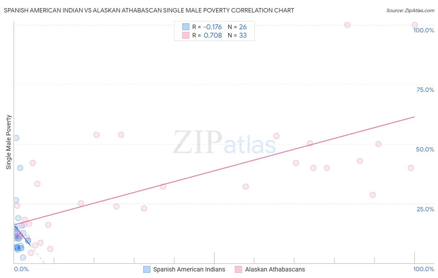Spanish American Indian vs Alaskan Athabascan Single Male Poverty