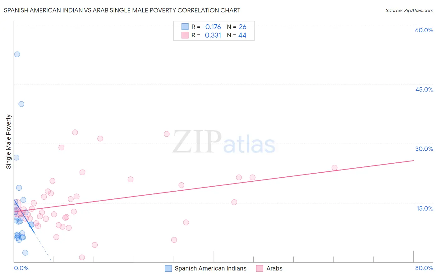 Spanish American Indian vs Arab Single Male Poverty