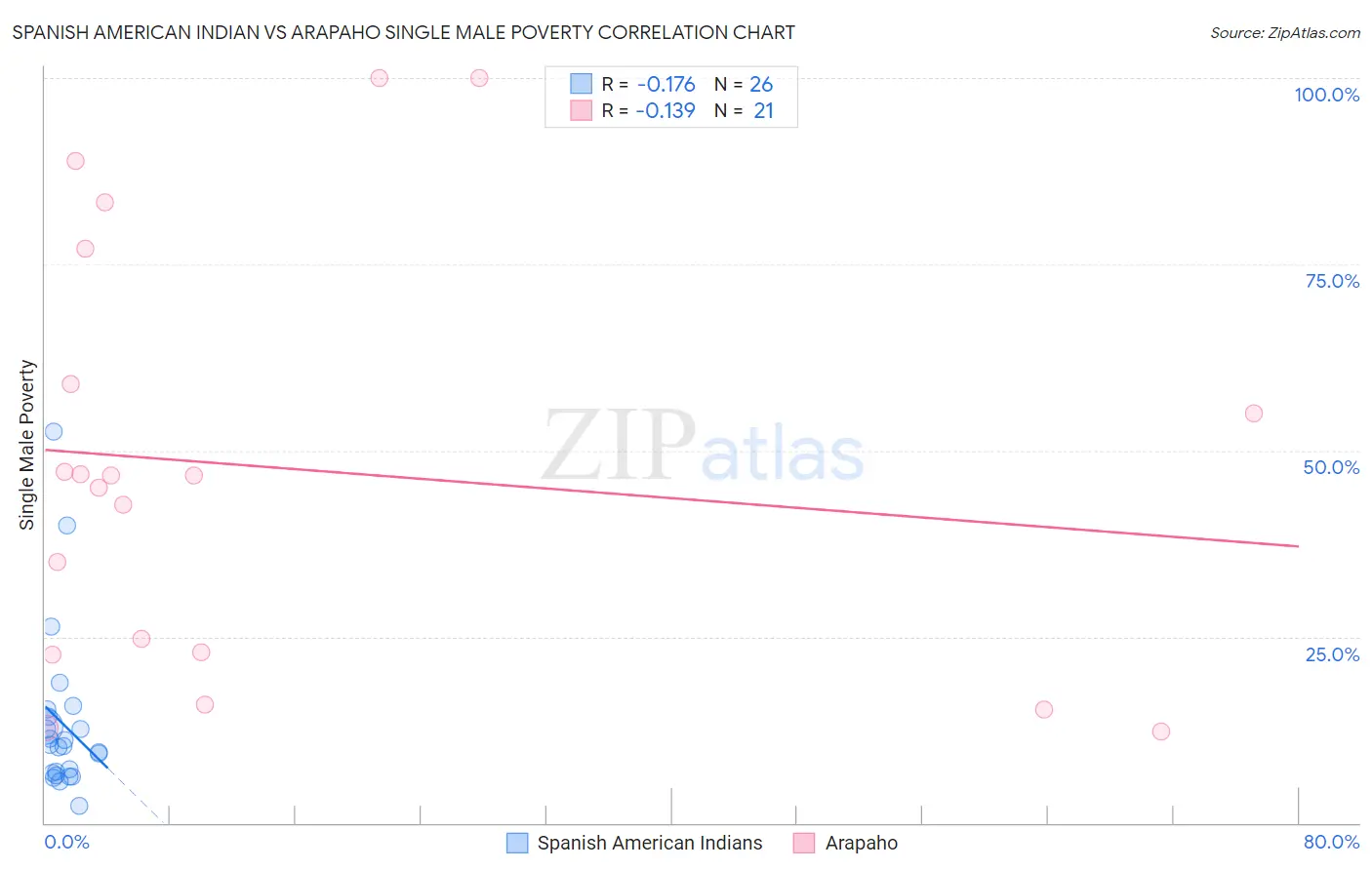 Spanish American Indian vs Arapaho Single Male Poverty