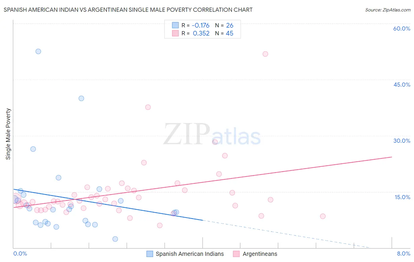 Spanish American Indian vs Argentinean Single Male Poverty