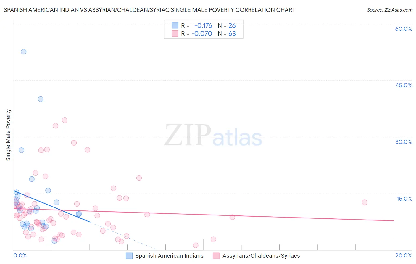 Spanish American Indian vs Assyrian/Chaldean/Syriac Single Male Poverty