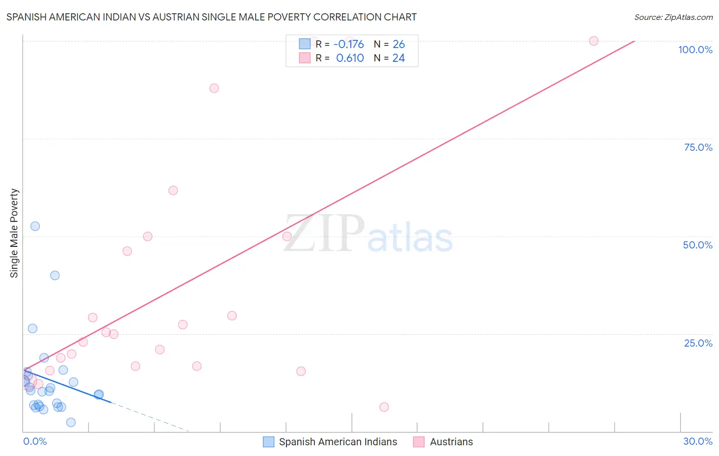 Spanish American Indian vs Austrian Single Male Poverty