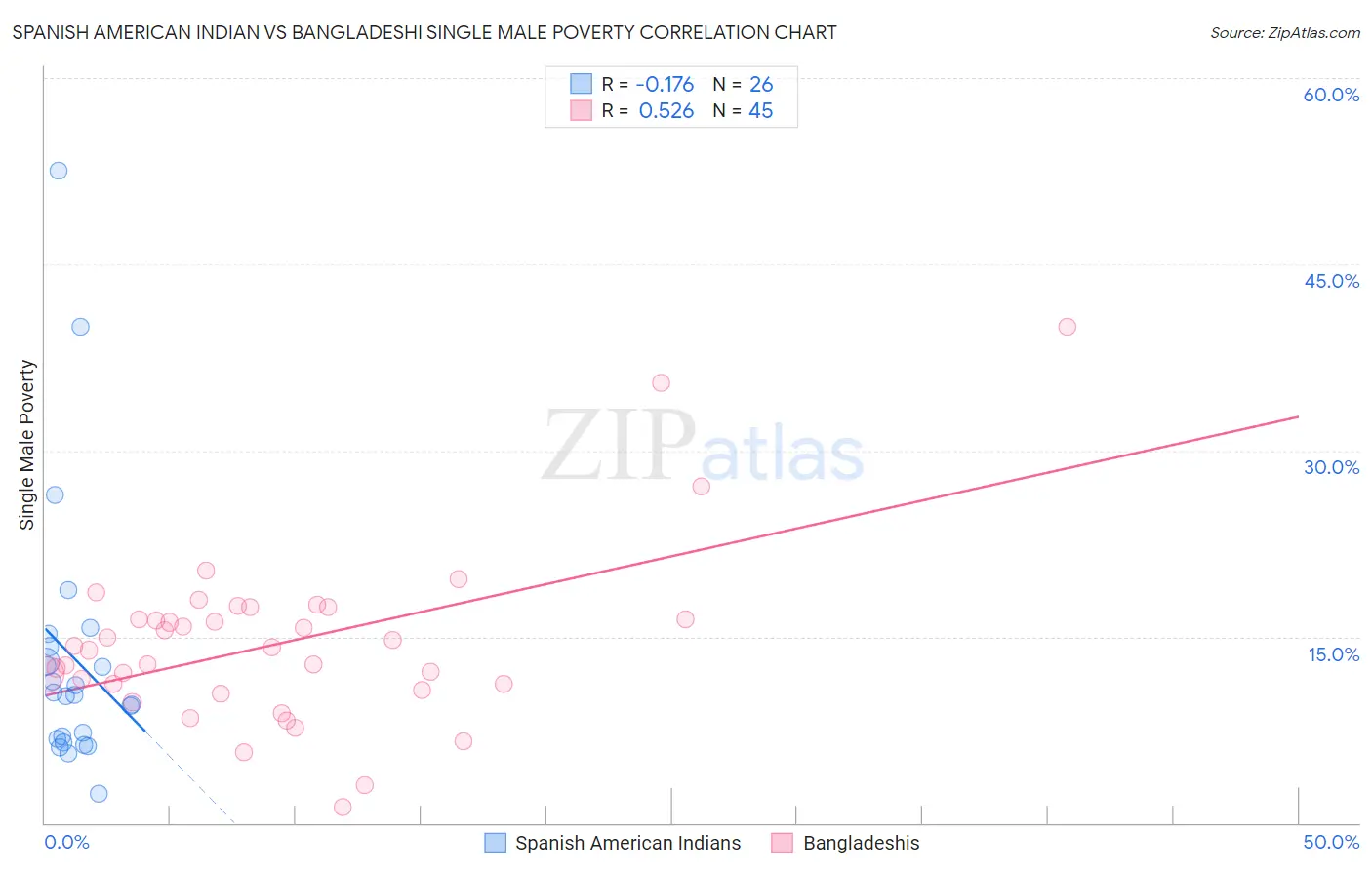 Spanish American Indian vs Bangladeshi Single Male Poverty