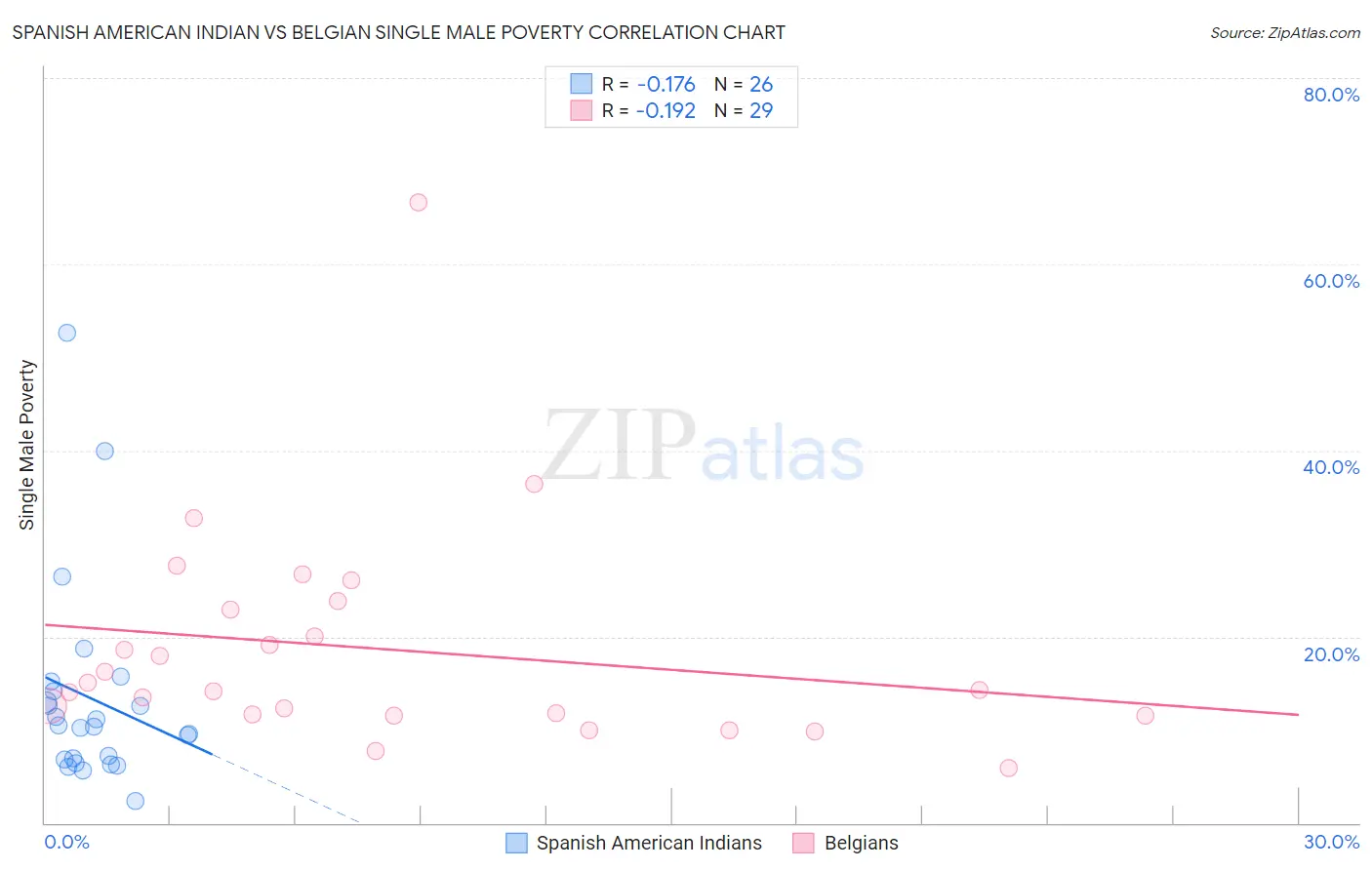 Spanish American Indian vs Belgian Single Male Poverty