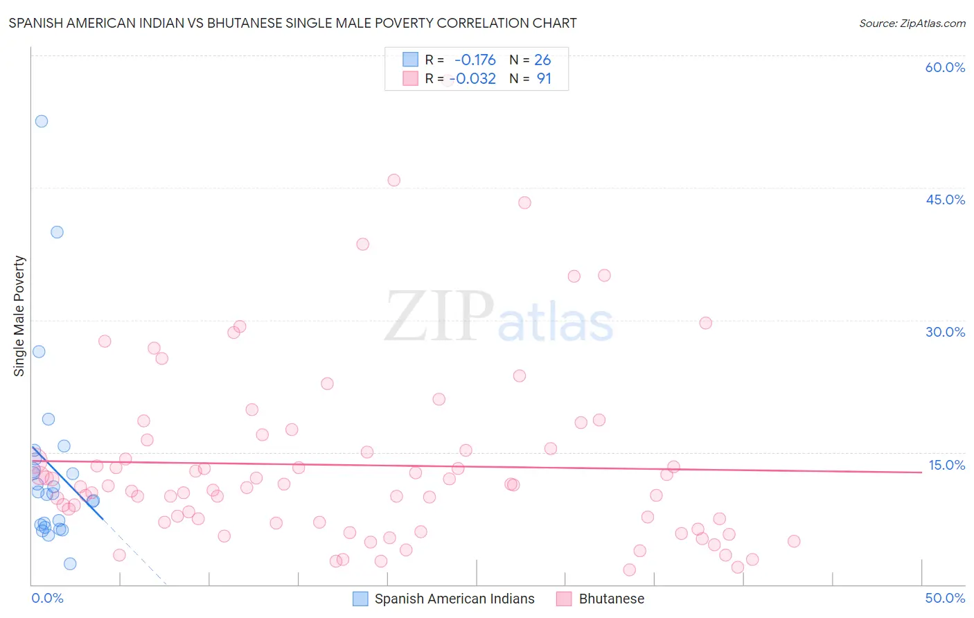 Spanish American Indian vs Bhutanese Single Male Poverty