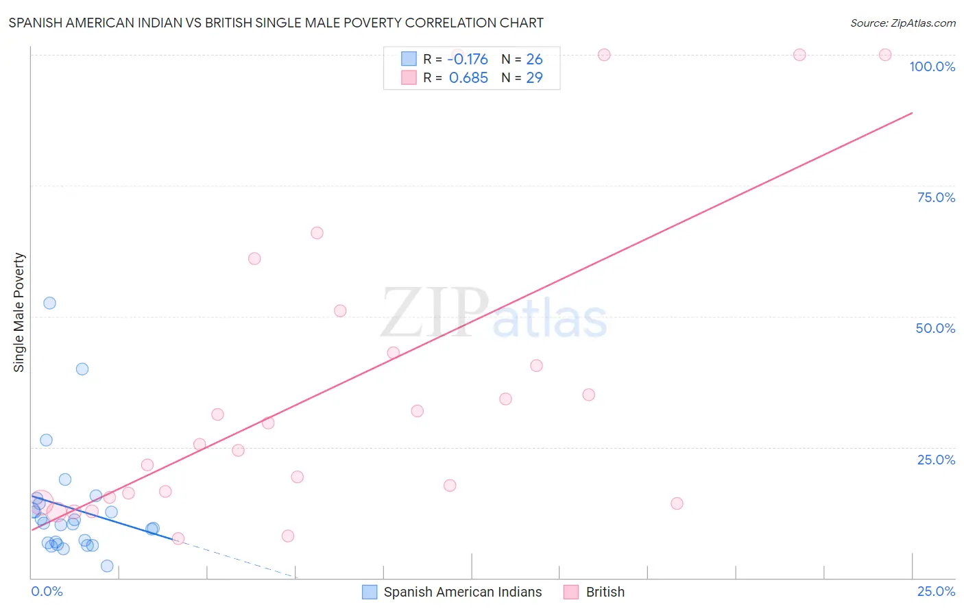 Spanish American Indian vs British Single Male Poverty