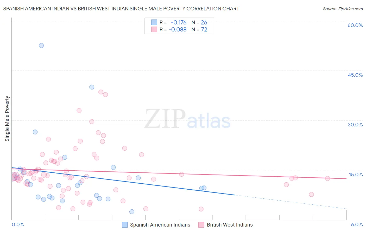 Spanish American Indian vs British West Indian Single Male Poverty
