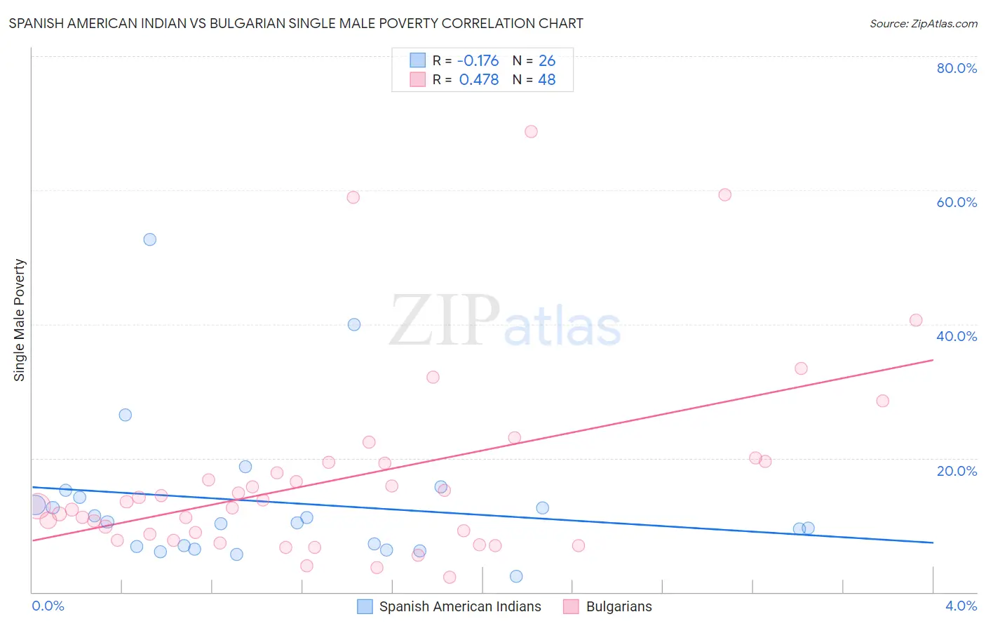 Spanish American Indian vs Bulgarian Single Male Poverty