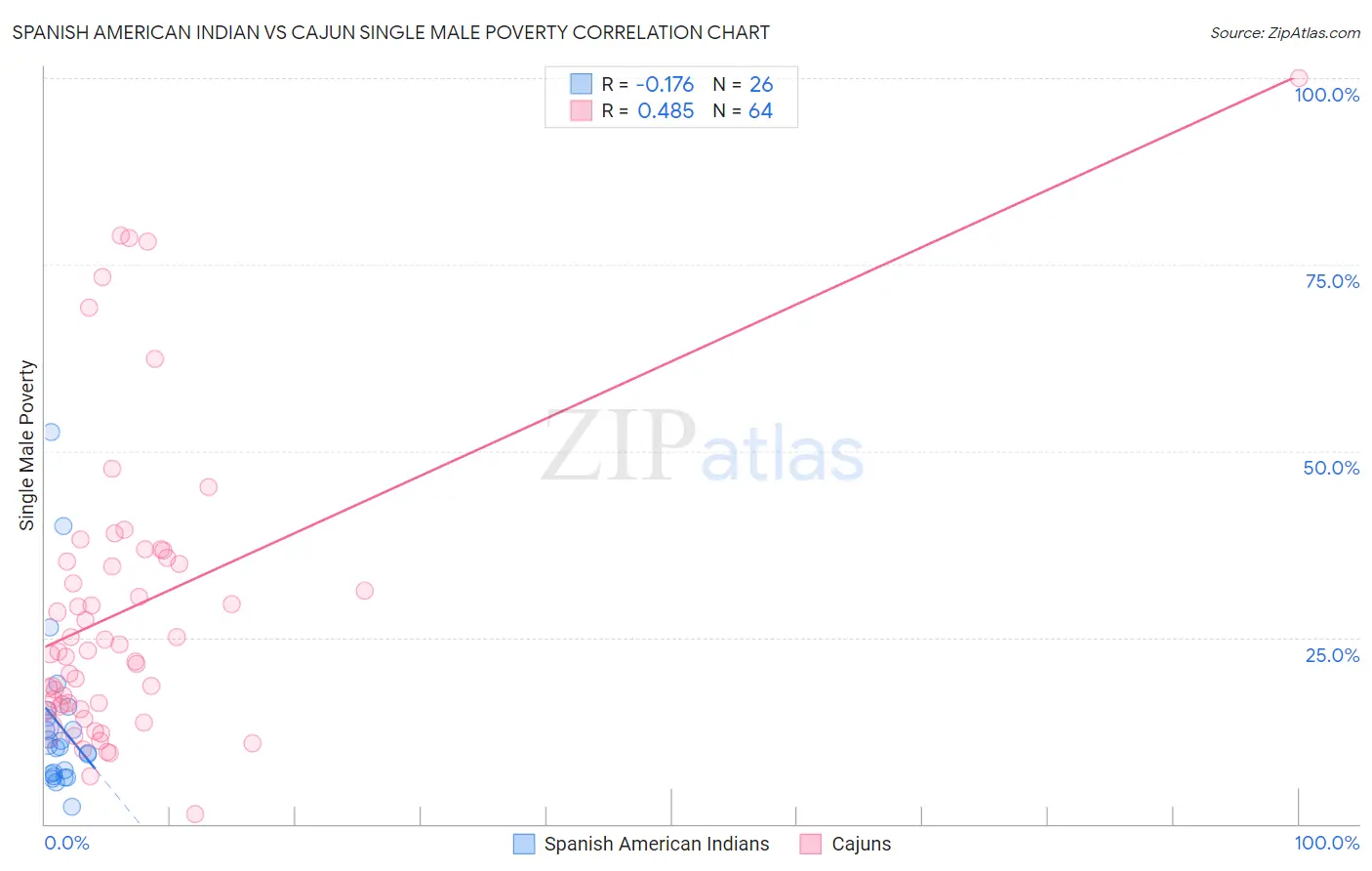 Spanish American Indian vs Cajun Single Male Poverty