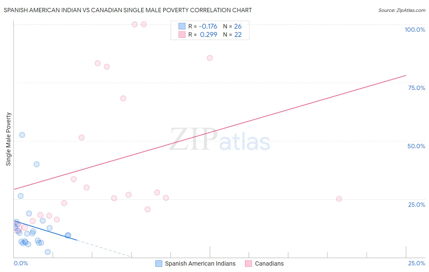 Spanish American Indian vs Canadian Single Male Poverty