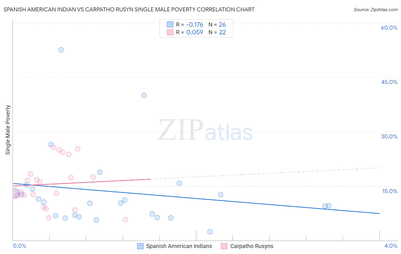 Spanish American Indian vs Carpatho Rusyn Single Male Poverty