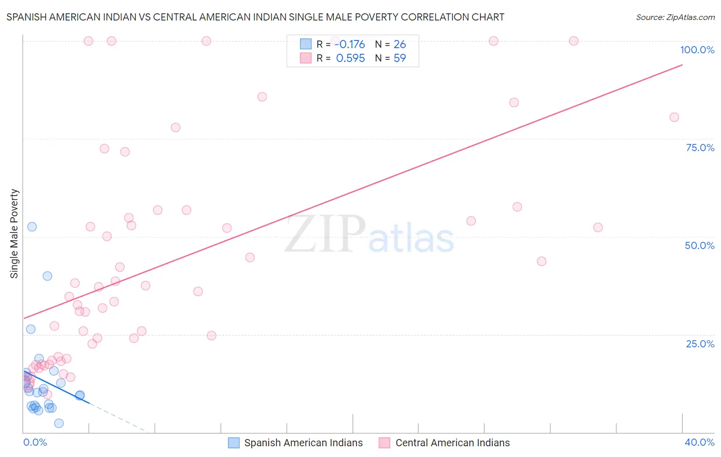 Spanish American Indian vs Central American Indian Single Male Poverty