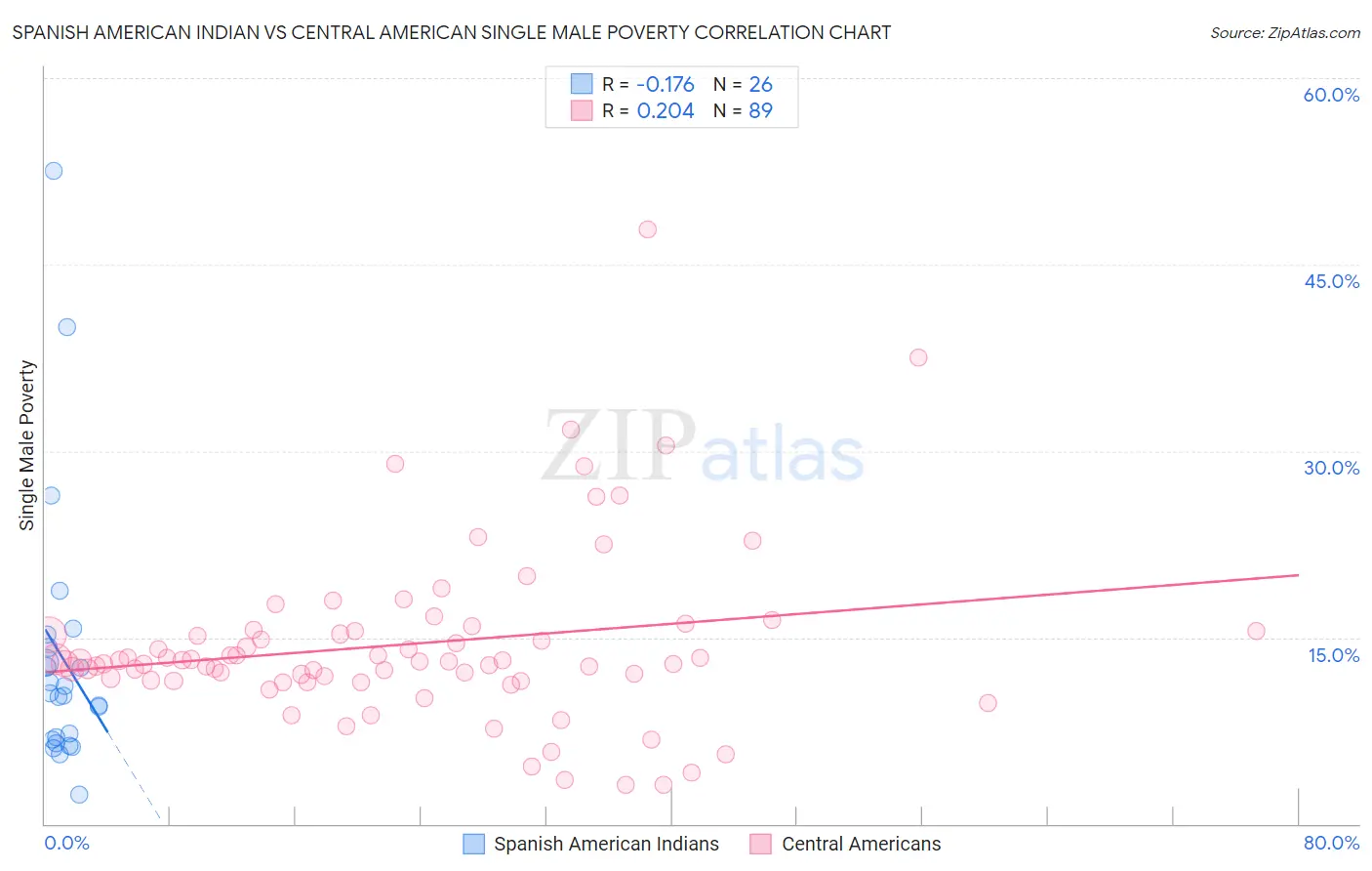 Spanish American Indian vs Central American Single Male Poverty