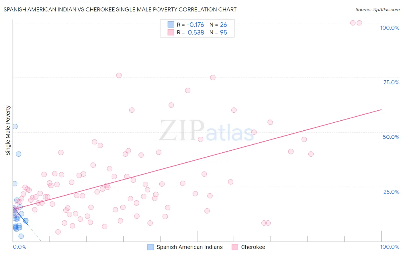 Spanish American Indian vs Cherokee Single Male Poverty