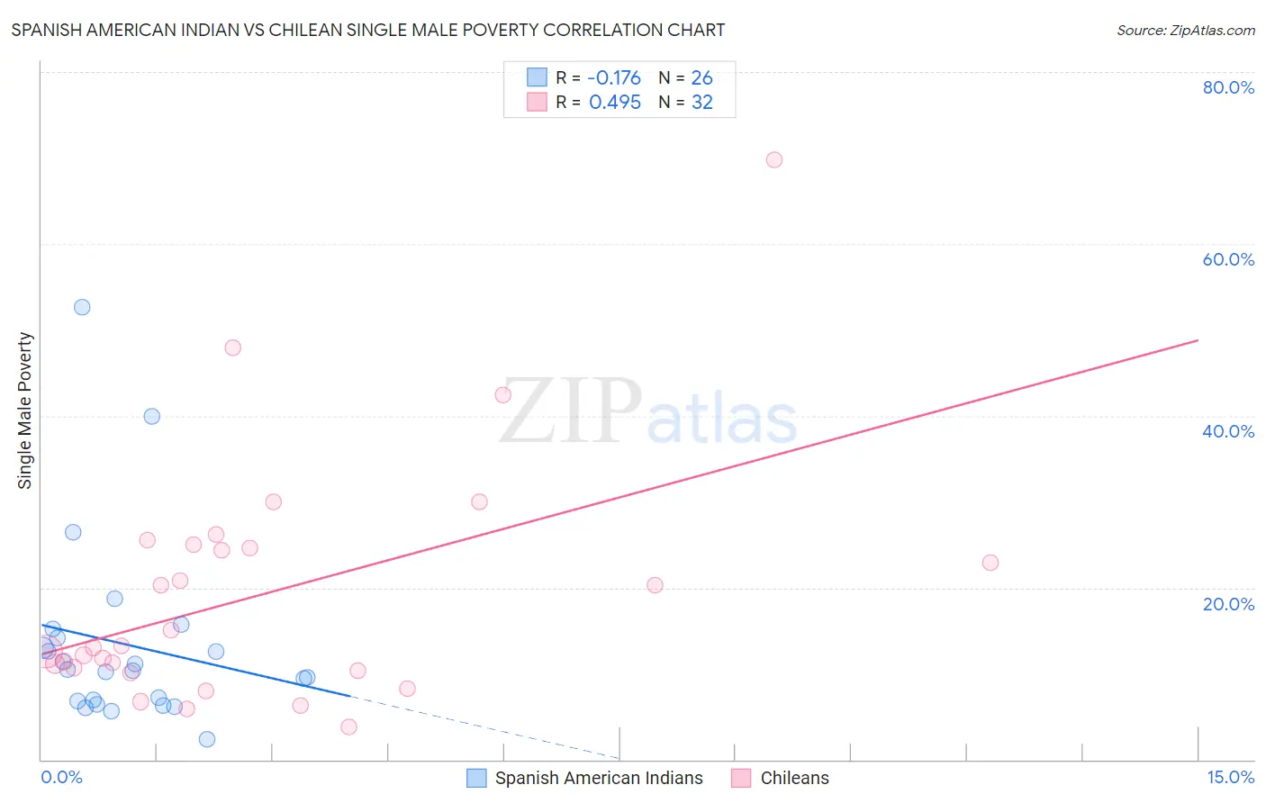 Spanish American Indian vs Chilean Single Male Poverty