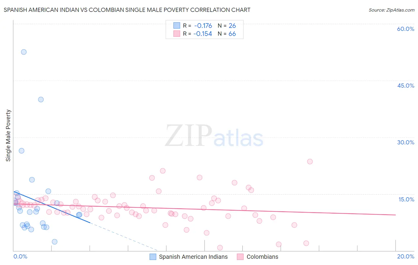 Spanish American Indian vs Colombian Single Male Poverty