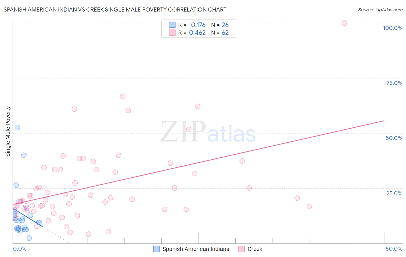 Spanish American Indian vs Creek Single Male Poverty