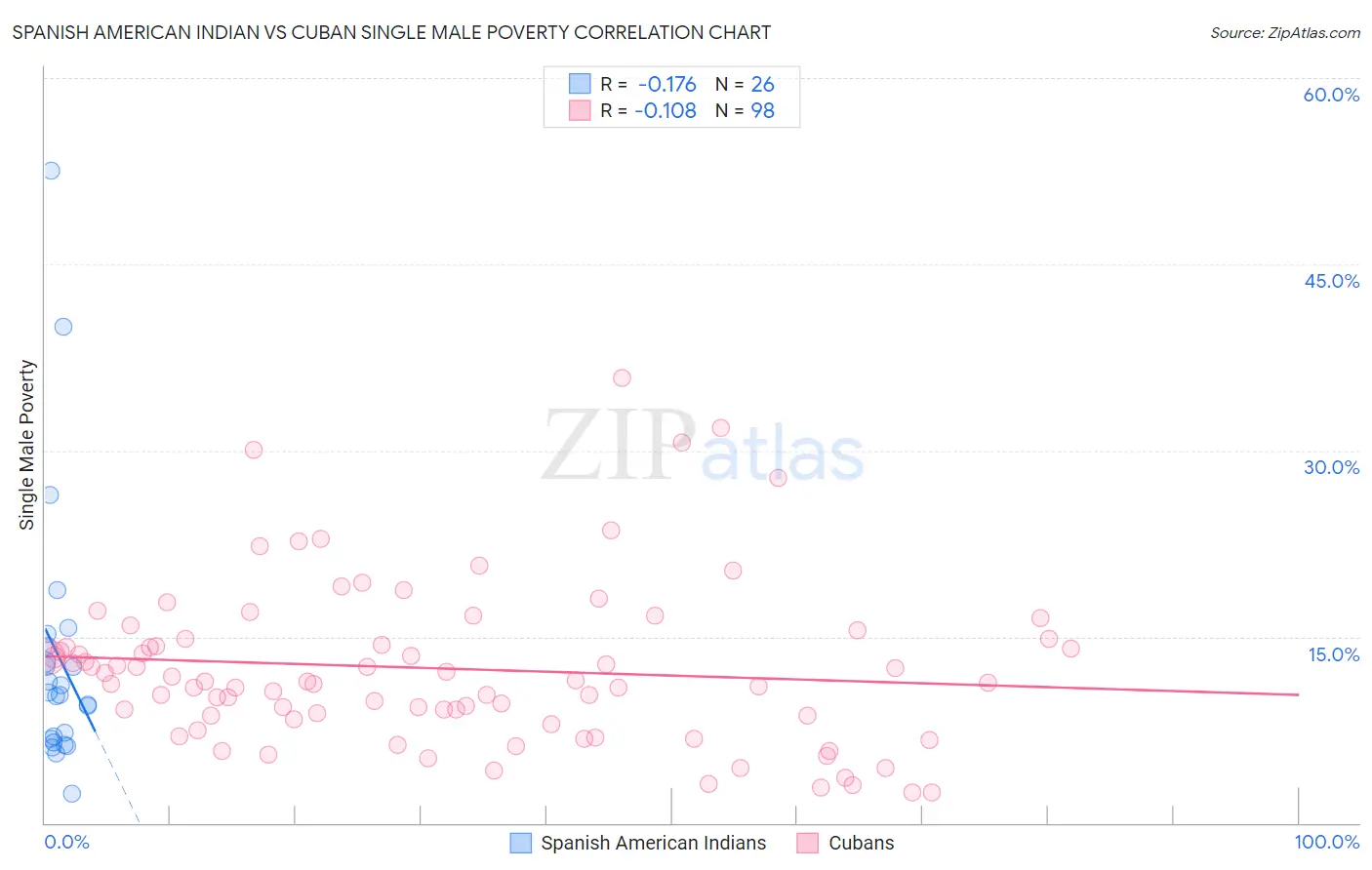 Spanish American Indian vs Cuban Single Male Poverty