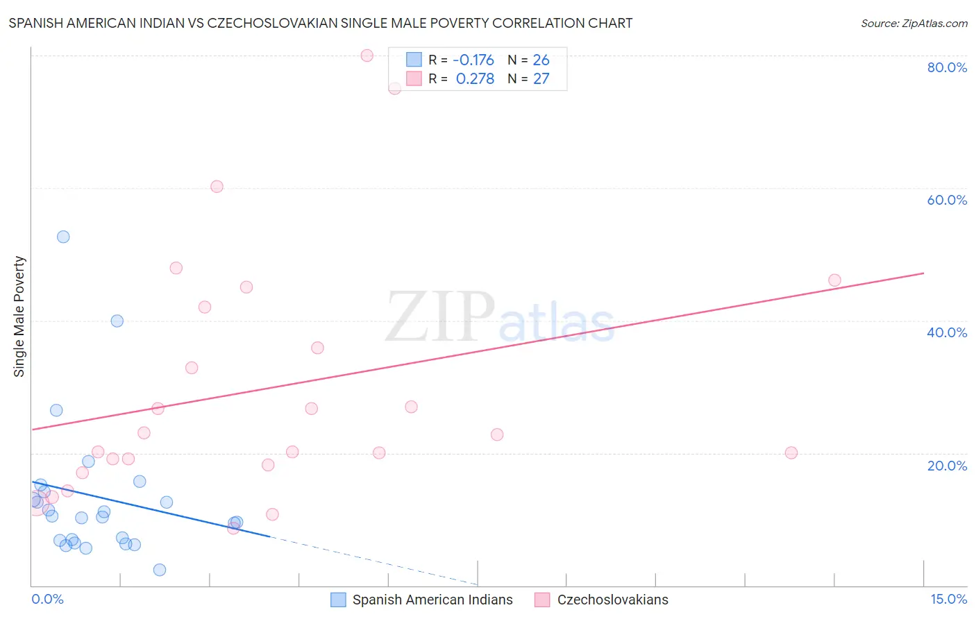 Spanish American Indian vs Czechoslovakian Single Male Poverty