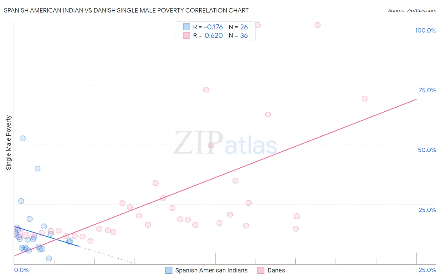 Spanish American Indian vs Danish Single Male Poverty