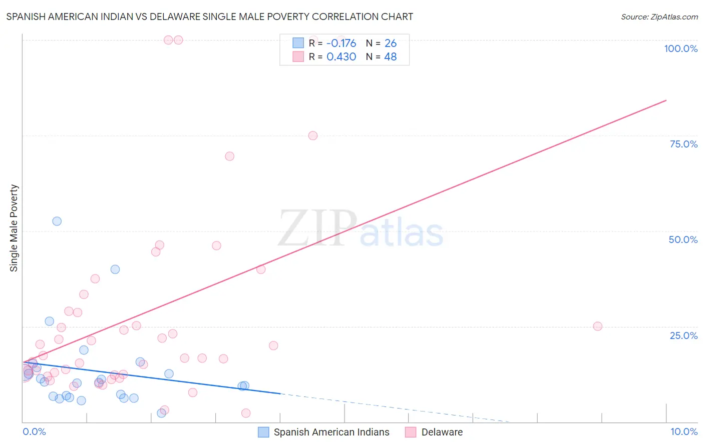 Spanish American Indian vs Delaware Single Male Poverty